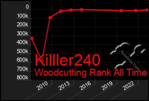 Total Graph of Killler240