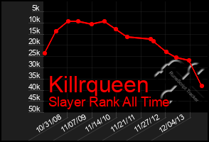 Total Graph of Killrqueen