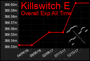 Total Graph of Killswitch E