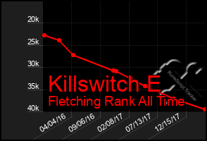 Total Graph of Killswitch E