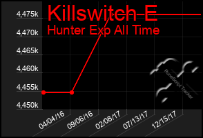 Total Graph of Killswitch E