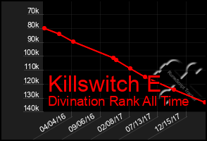 Total Graph of Killswitch E