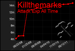 Total Graph of Killthemarks