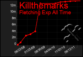 Total Graph of Killthemarks