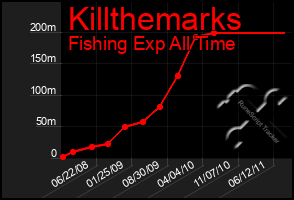 Total Graph of Killthemarks