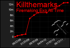 Total Graph of Killthemarks