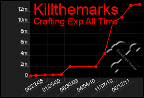 Total Graph of Killthemarks