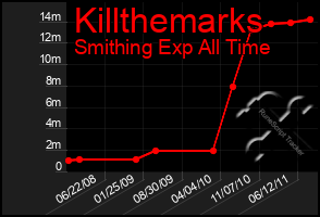 Total Graph of Killthemarks