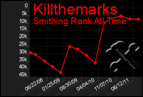 Total Graph of Killthemarks