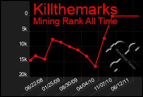 Total Graph of Killthemarks