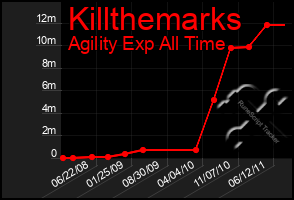 Total Graph of Killthemarks