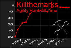 Total Graph of Killthemarks