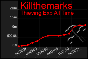 Total Graph of Killthemarks