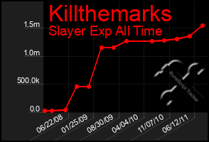 Total Graph of Killthemarks