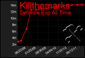 Total Graph of Killthemarks