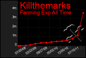 Total Graph of Killthemarks