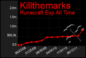 Total Graph of Killthemarks