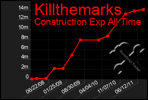 Total Graph of Killthemarks