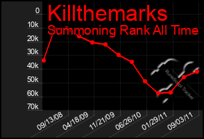 Total Graph of Killthemarks