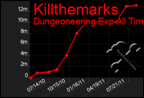 Total Graph of Killthemarks