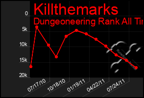 Total Graph of Killthemarks