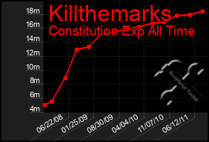 Total Graph of Killthemarks