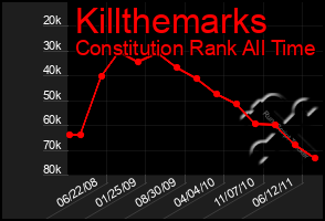 Total Graph of Killthemarks