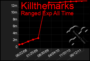 Total Graph of Killthemarks