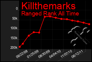 Total Graph of Killthemarks