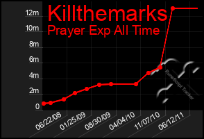 Total Graph of Killthemarks