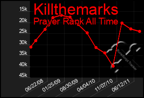 Total Graph of Killthemarks