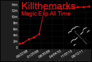 Total Graph of Killthemarks