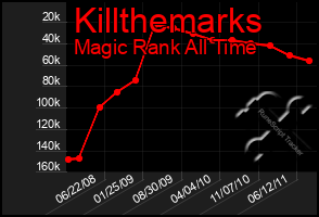 Total Graph of Killthemarks