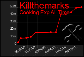 Total Graph of Killthemarks