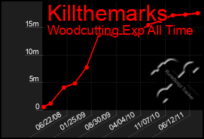 Total Graph of Killthemarks