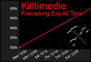 Total Graph of Killtimedie