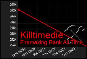 Total Graph of Killtimedie