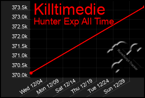 Total Graph of Killtimedie