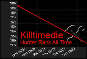 Total Graph of Killtimedie