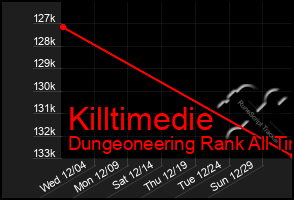 Total Graph of Killtimedie