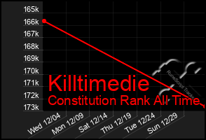 Total Graph of Killtimedie