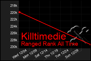 Total Graph of Killtimedie