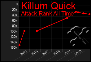 Total Graph of Killum Quick
