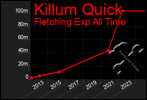 Total Graph of Killum Quick