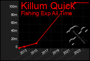 Total Graph of Killum Quick