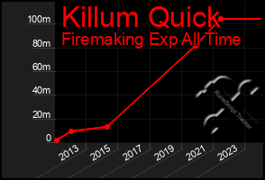 Total Graph of Killum Quick
