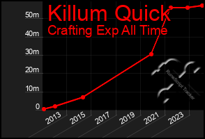 Total Graph of Killum Quick