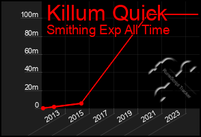 Total Graph of Killum Quick