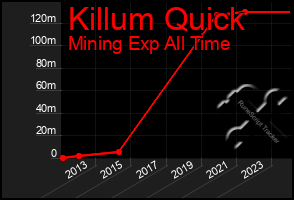 Total Graph of Killum Quick