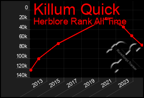 Total Graph of Killum Quick